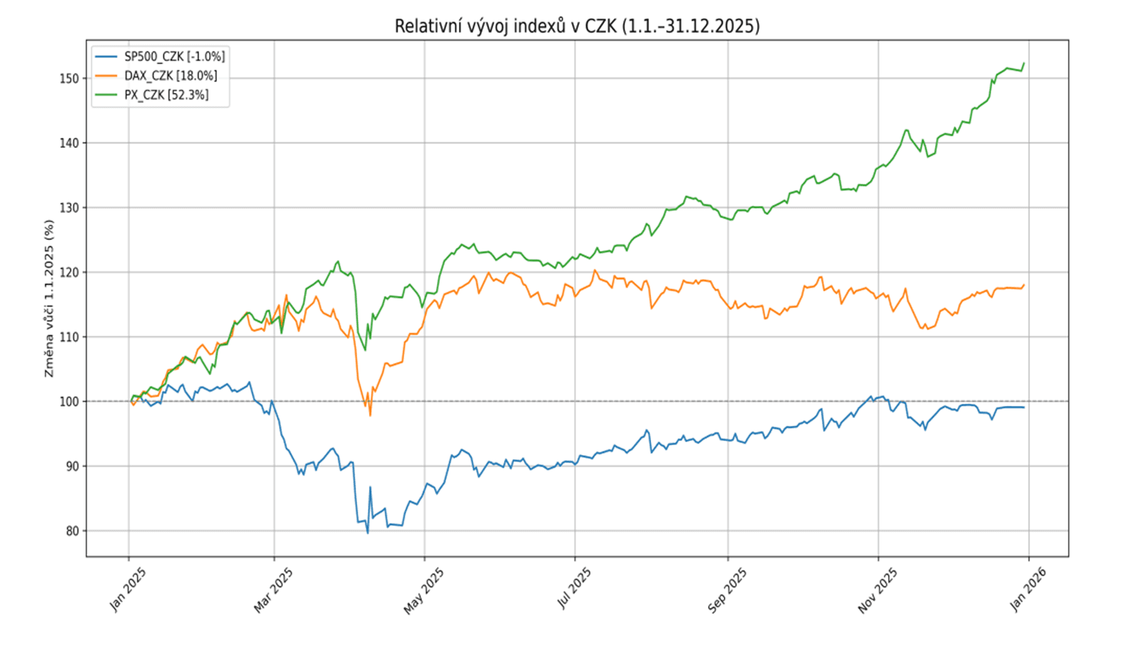 Obrázek 1 - Porovnání relativní výkonnosti jednotlivých hospodářských teritorií denominované do CZK