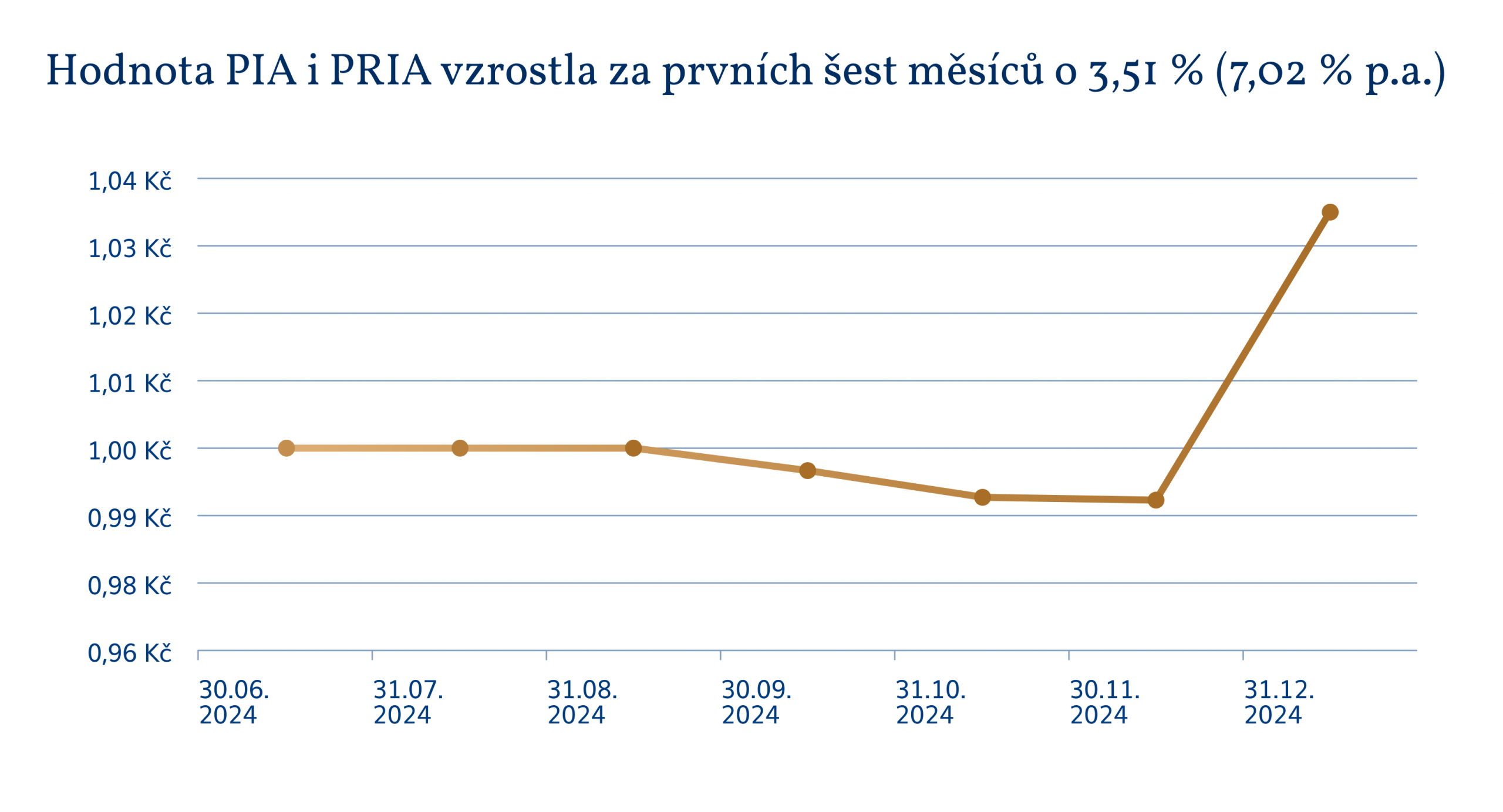 graf_hodnota_pria_pia